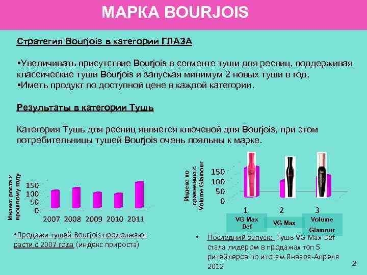 МАРКА BOURJOIS Стратегия Bourjois в категории ГЛАЗА §Увеличивать присутствие Bourjois в сегменте туши для