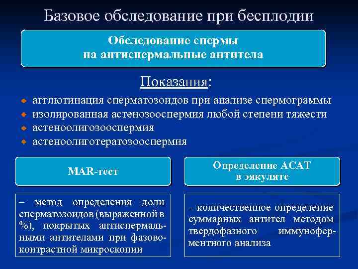 Базовое обследование при бесплодии Обследование спермы на антиспермальные антитела Показания: агглютинация сперматозоидов при анализе