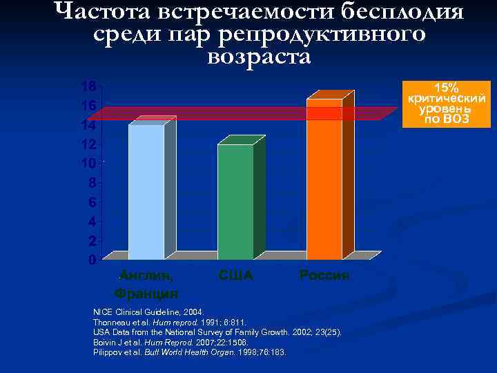 Частота встречаемости бесплодия среди пар репродуктивного возраста 15% критический уровень по ВОЗ NICE Clinical