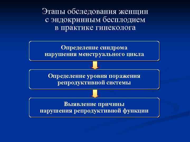 Этапы обследования женщин с эндокринным бесплодием в практике гинеколога Определение синдрома нарушения менструального цикла