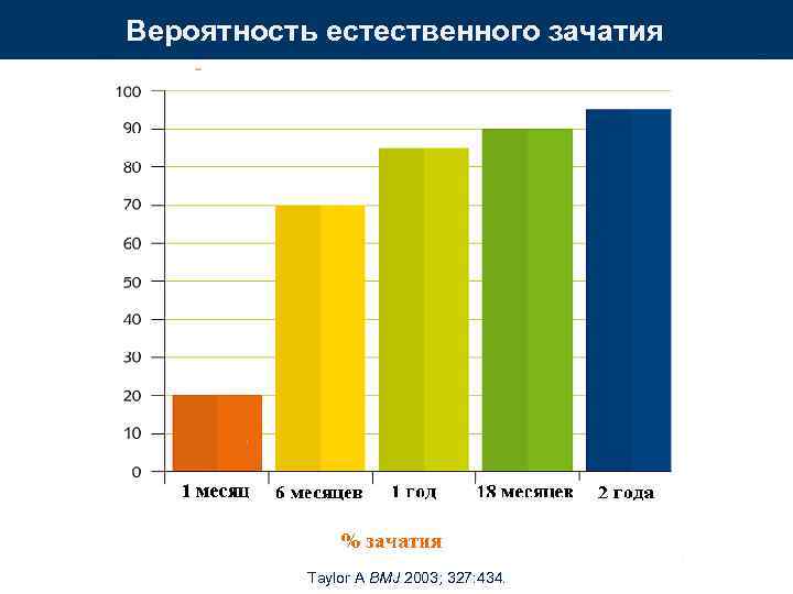 Вероятность естественного зачатия Taylor A BMJ 2003; 327: 434. 