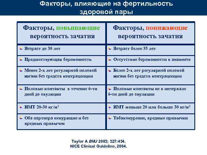 Факторы, влияющие на фертильность здоровой пары Факторы, повышающие вероятность зачатия Факторы, понижающие вероятность зачатия