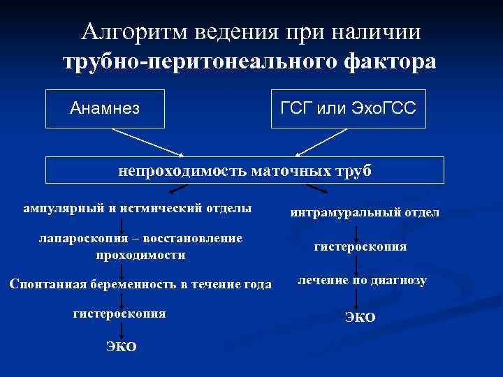 Алгоритм ведения при наличии трубно-перитонеального фактора Анамнез ГСГ или Эхо. ГСС непроходимость маточных труб