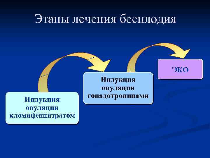 Этапы лечения бесплодия ЭКО Индукция овуляции кломифенцитратом Индукция овуляции гонадотропинами 