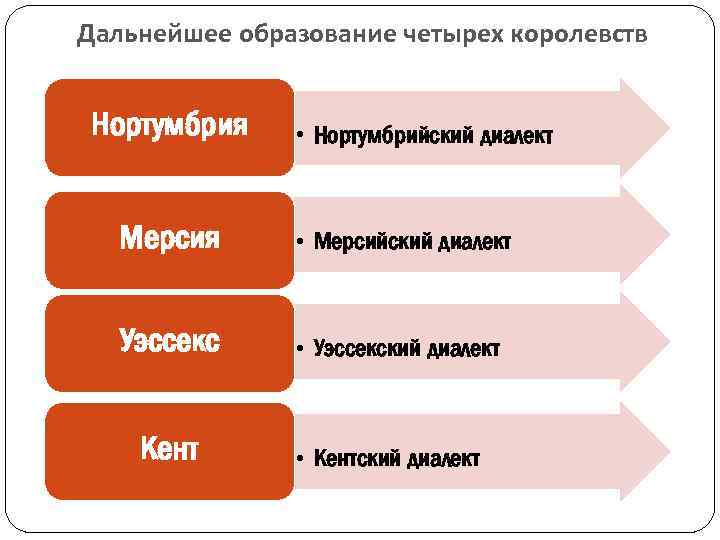 Дальнейшее образование четырех королевств Нортумбрия • Нортумбрийский диалект Мерсия • Мерсийский диалект Уэссекс •