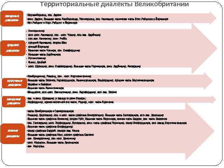 Территориальные диалекты Великобритании северные диалекты • Нортамберленд, сев. Дарем • южн. Дарем, большая часть