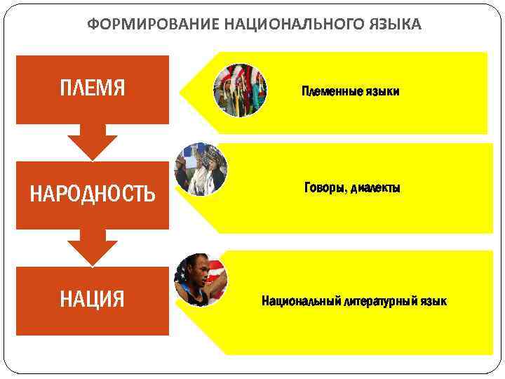 ФОРМИРОВАНИЕ НАЦИОНАЛЬНОГО ЯЗЫКА ПЛЕМЯ Племенные языки НАРОДНОСТЬ Говоры, диалекты НАЦИЯ Национальный литературный язык 