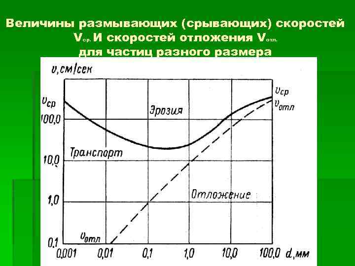 Величины размывающих (срывающих) скоростей Vср. И скоростей отложения Vотл. . отл для частиц разного