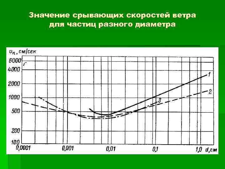 Значение срывающих скоростей ветра для частиц разного диаметра 