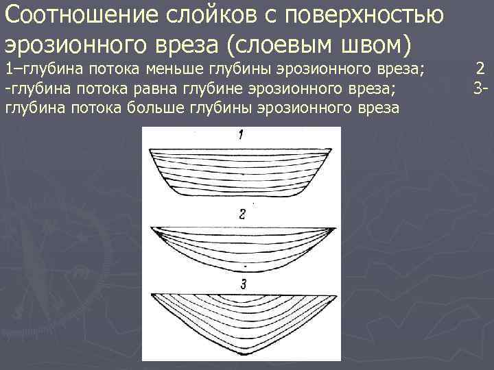 Соотношение слойков с поверхностью эрозионного вреза (слоевым швом) 1–глубина потока меньше глубины эрозионного вреза;