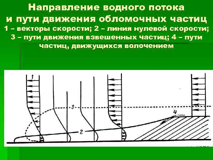 Направление водного потока и пути движения обломочных частиц 1 – векторы скорости; 2 –