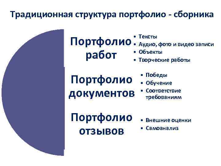 Традиционная структура портфолио - сборника Портфолио работ • • Портфолио документов Портфолио отзывов Тексты