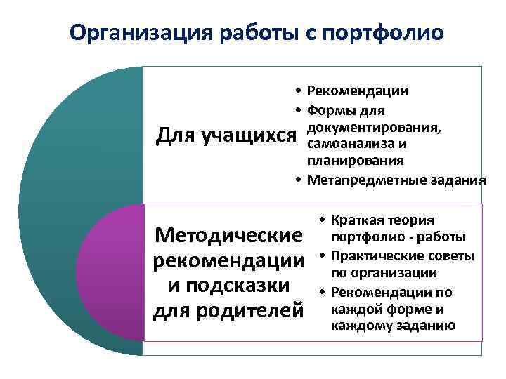 Организация работы с портфолио Для • Рекомендации • Формы для документирования, учащихся самоанализа и