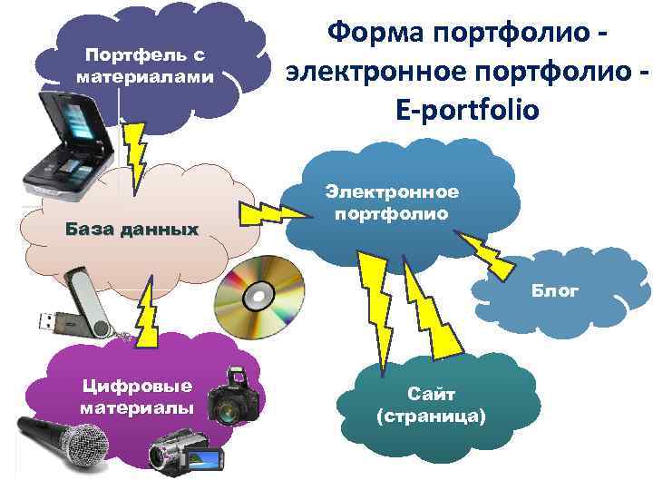 Портфель с материалами База данных Форма портфолио электронное портфолио Е-portfolio Электронное портфолио Блог Цифровые