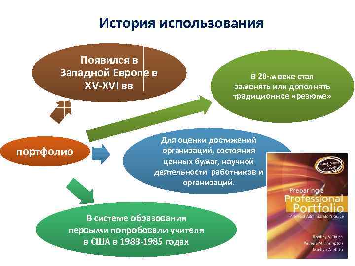 История использования Появился в Западной Европе в ХV-XVI вв портфолио В 20 -м веке