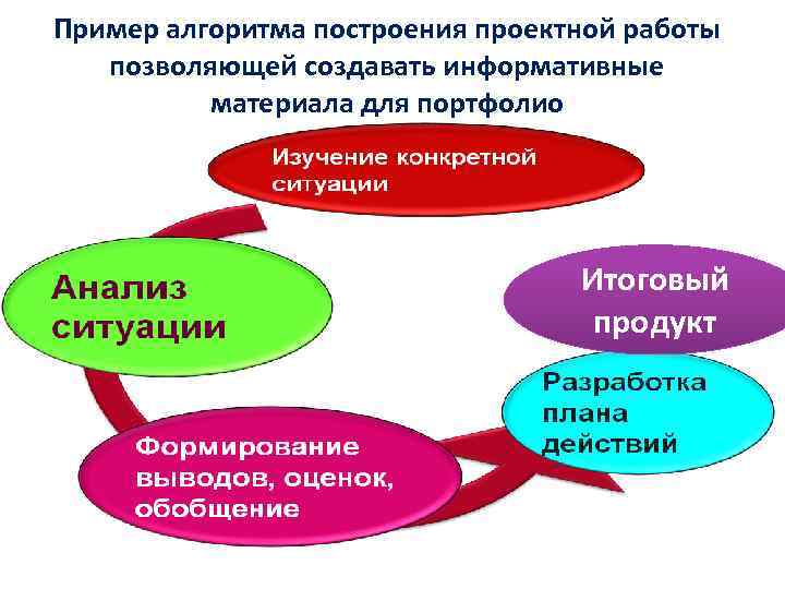 Пример алгоритма построения проектной работы позволяющей создавать информативные материала для портфолио Итоговый продукт 