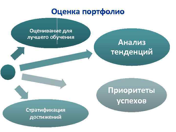 Оценка портфолио Оценивание для лучшего обучения Анализ тенденций Приоритеты успехов Стратификация достижений 