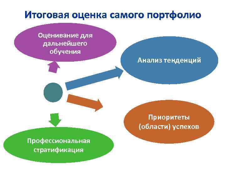 Итоговая оценка самого портфолио Оценивание для дальнейшего обучения Анализ тенденций Приоритеты (области) успехов Профессиональная