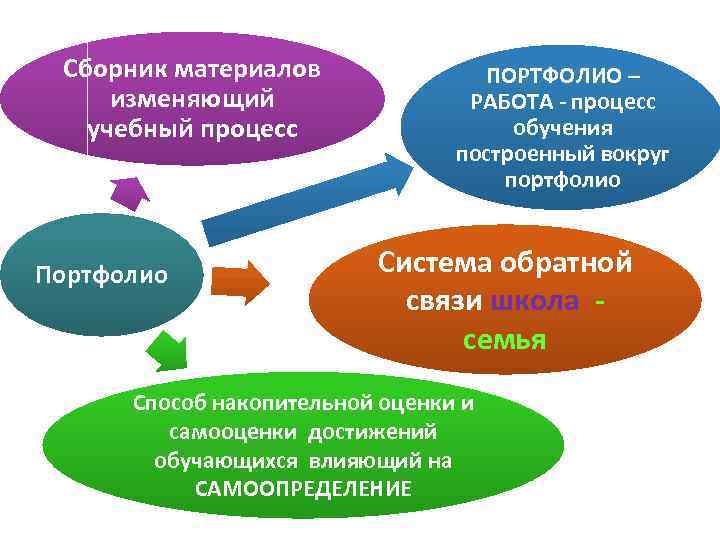 Сборник материалов изменяющий учебный процесс Портфолио ПОРТФОЛИО – РАБОТА - процесс обучения построенный вокруг