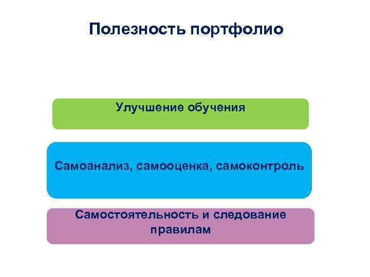 Полезность портфолио Улучшение обучения Самоанализ, самооценка, самоконтроль Самостоятельность и следование правилам 