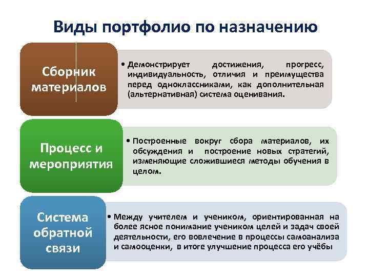 Виды портфолио по назначению • Демонстрирует достижения, прогресс, индивидуальность, отличия и преимущества перед одноклассниками,