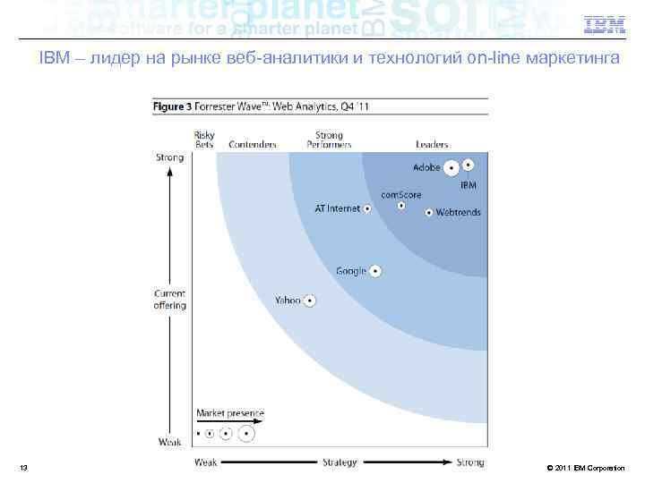 IBM – лидер на рынке веб-аналитики и технологий on-line маркетинга 13 IBM Confidential ©