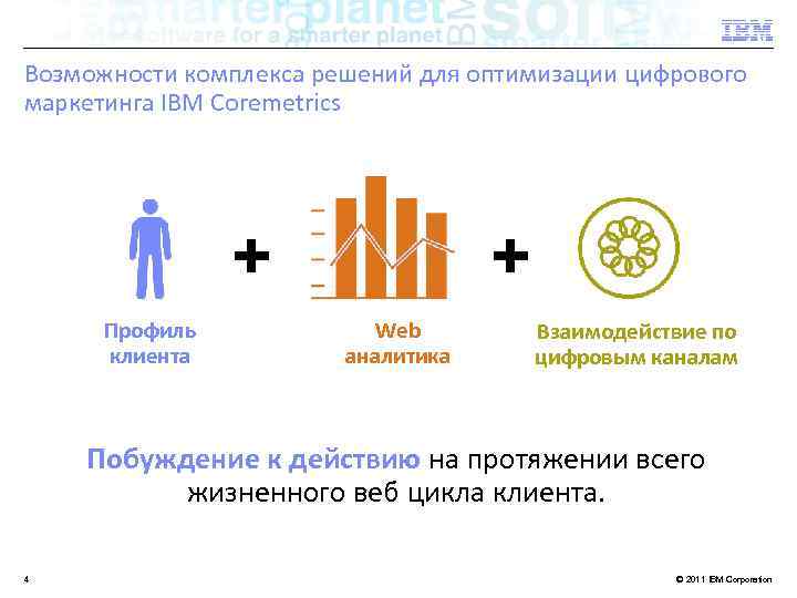 Возможности комплекса решений для оптимизации цифрового маркетинга IBM Coremetrics + Профиль клиента + Web