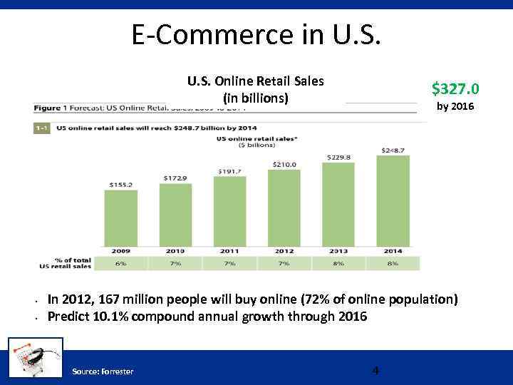 E-Commerce in U. S. Online Retail Sales (in billions) • • $327. 0 by
