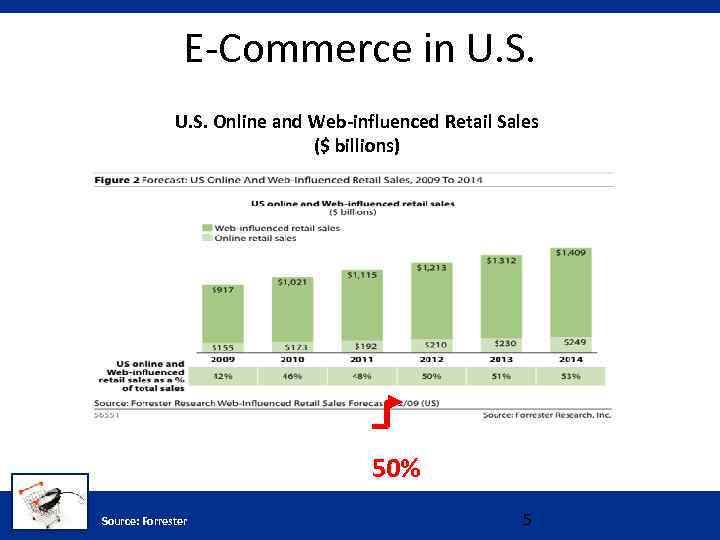 E-Commerce in U. S. Online and Web-influenced Retail Sales ($ billions) 50% Source: Forrester
