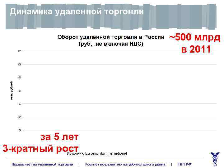Динамика удаленной торговли ~500 млрд в 2011 за 5 лет 3 -кратный рост Источник:
