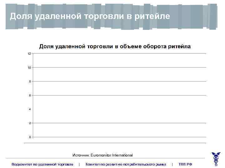 Доля удаленной торговли в ритейле Источник: Euromonitor International Подкомитет по удаленной торговле | Комитет