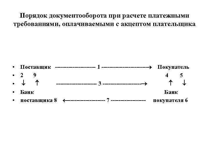 Порядок документооборота при расчете платежными требованиями, оплачиваемыми с акцептом плательщика • • • Поставщик