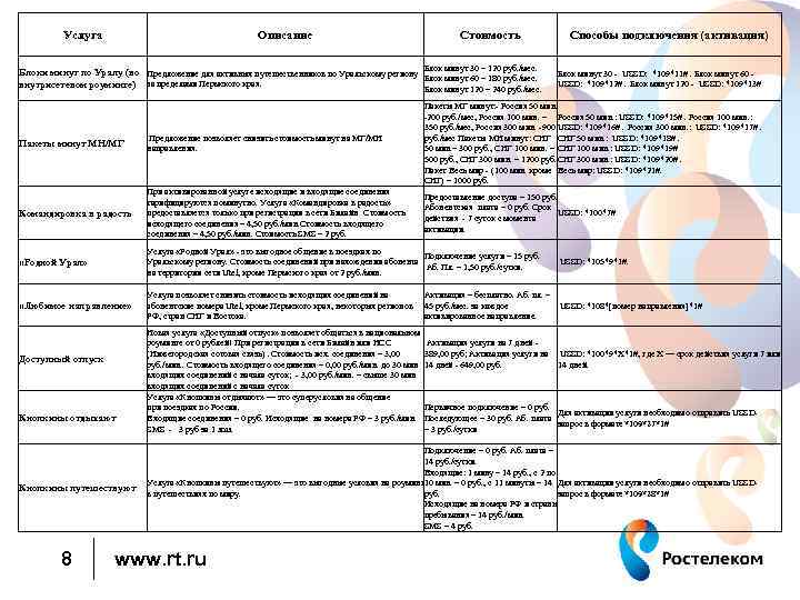 Услуга Описание Стоимость Блок минут 30 – 120 руб. /мес. Блоки минут по Уралу