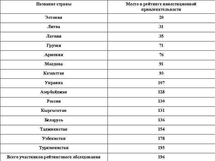 Название страны Место в рейтинге инвестиционной привлекательности Эстония 20 Литва 31 Латвия 35 Грузия