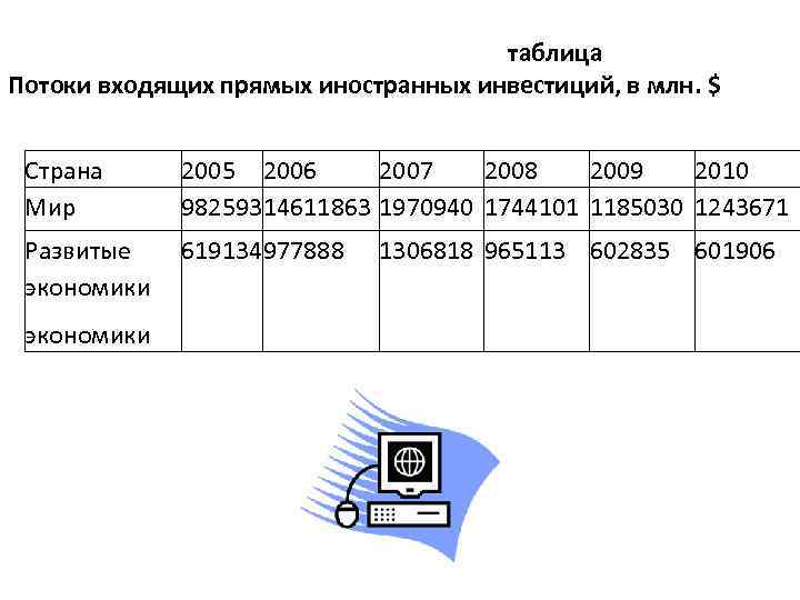таблица Потоки входящих прямых иностранных инвестиций, в млн. $ Страна Мир 2005 2006 2007