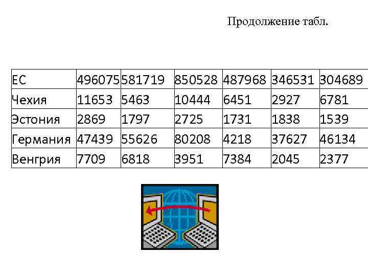Продолжение табл. ЕС Чехия Эстония Германия Венгрия 496075581719 11653 5463 2869 1797 47439 55626
