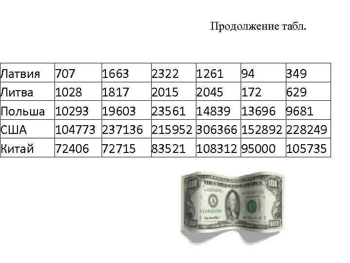 Латвия Литва Польша США Китай Продолжение табл. 707 1028 10293 104773 72406 1663 1817
