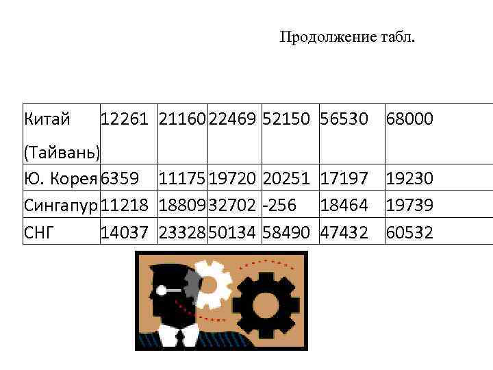 Продолжение табл. Китай 12261 2116022469 52150 56530 68000 (Тайвань) Ю. Корея 6359 1117519720 20251