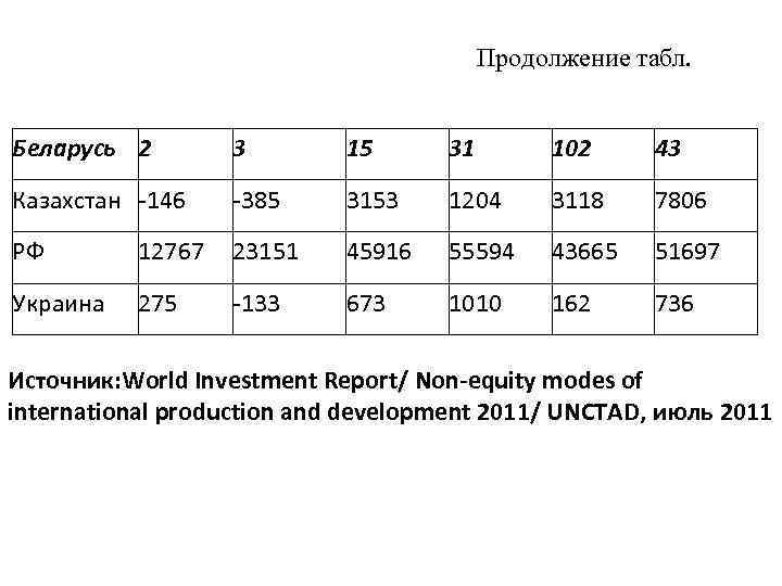 Продолжение табл. Беларусь 2 3 15 31 102 43 Казахстан -146 -385 3153 1204