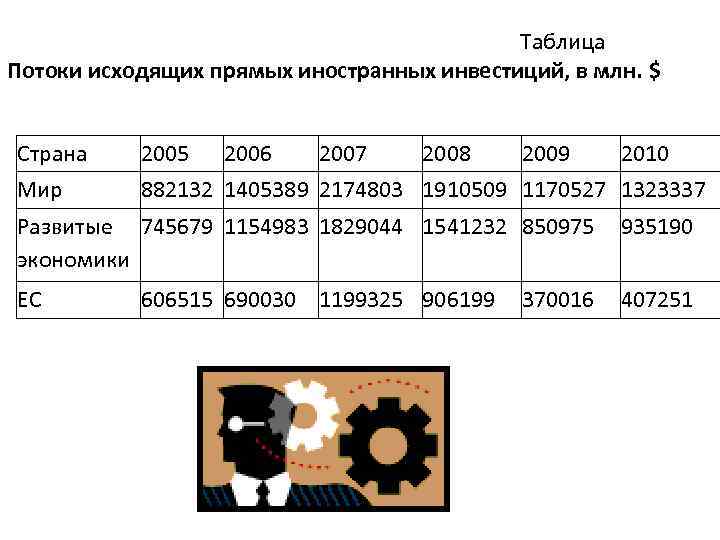 Таблица Потоки исходящих прямых иностранных инвестиций, в млн. $ Страна 2005 2006 2007 2008