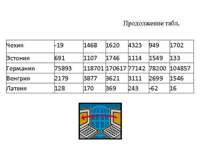 Продолжение табл. Чехия -19 1468 1620 4323 Эстония Германия Венгрия Латвия 691 75893 2179