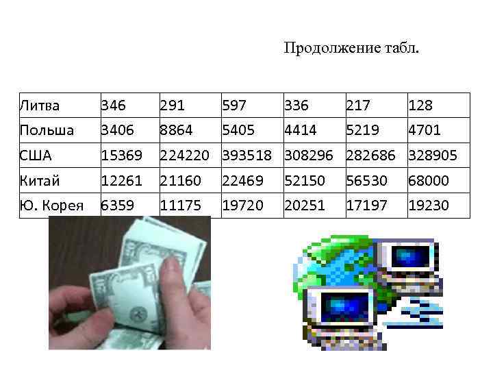 Продолжение табл. Литва 346 291 597 336 217 128 Польша 3406 8864 5405 4414