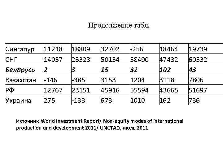 Продолжение табл. Сингапур СНГ Беларусь Казахстан РФ Украина 11218 14037 2 -146 12767 275