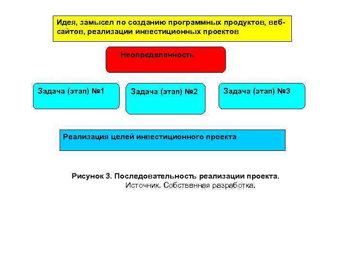 Формирование инвестиционного замысла идеи проекта