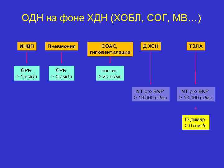 ОДН на фоне ХДН (ХОБЛ, СОГ, МВ…) ИНДП Пневмония СОАС, гиповентиляция СРБ > 15