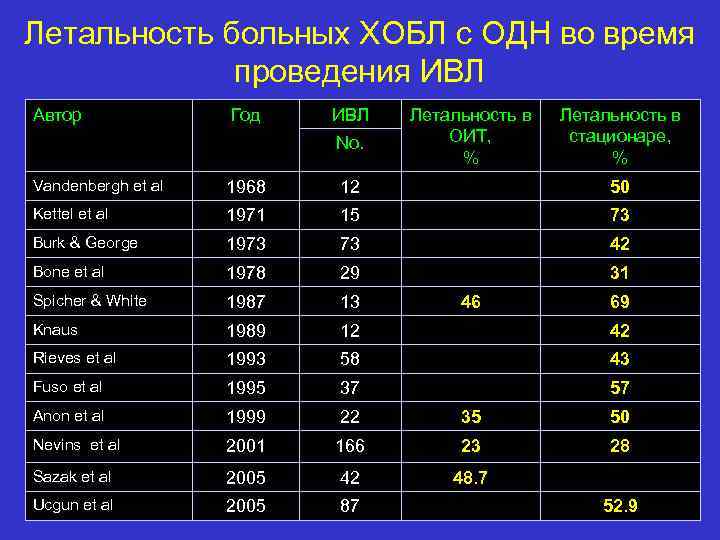 Летальность больных ХОБЛ с ОДН во время проведения ИВЛ Автор Год ИВЛ No. Летальность