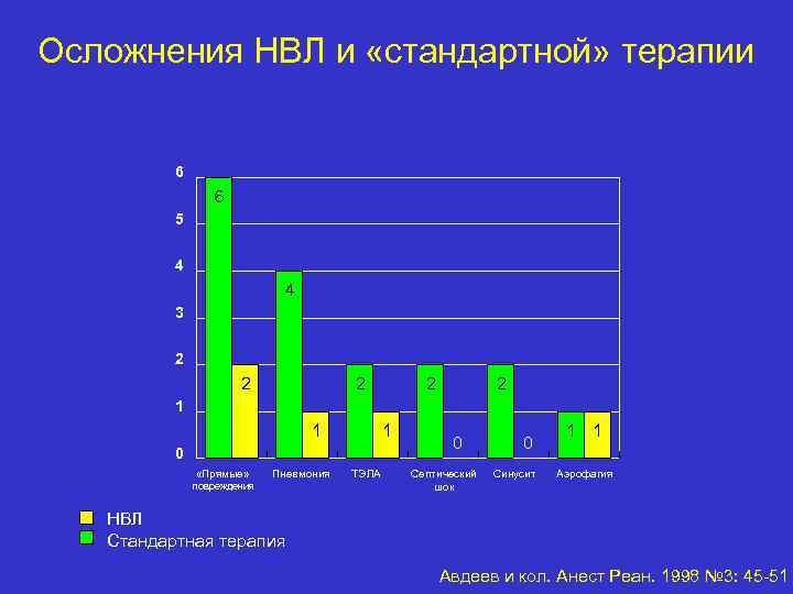 Осложнения НВЛ и «стандартной» терапии 6 6 5 4 4 3 2 2 2