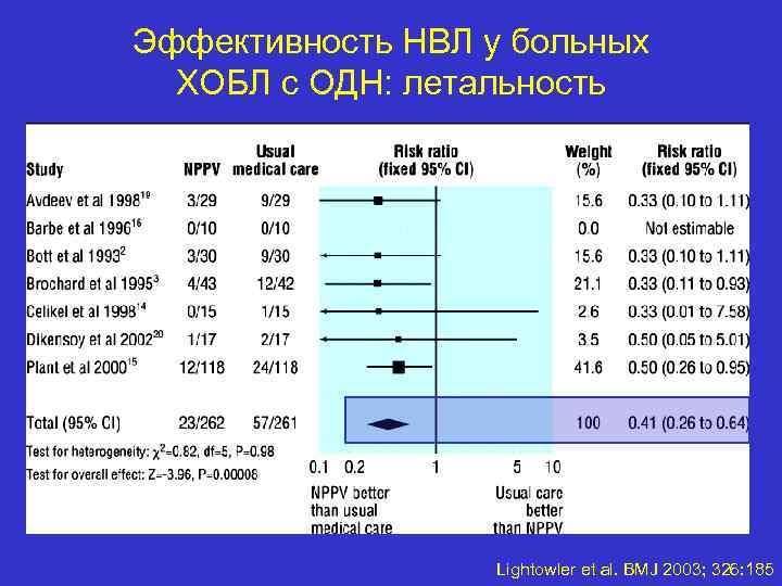 Эффективность НВЛ у больных ХОБЛ с ОДН: летальность Lightowler et al. BMJ 2003; 326: