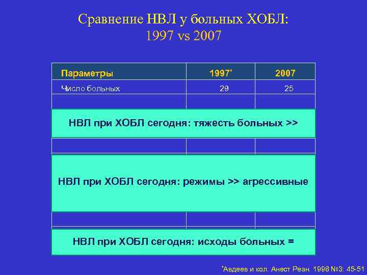 Сравнение НВЛ у больных ХОБЛ: 1997 vs 2007 Параметры 1997* 2007 Число больных 29