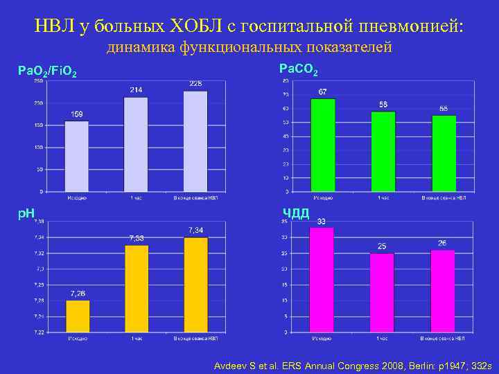 НВЛ у больных ХОБЛ с госпитальной пневмонией: динамика функциональных показателей Ра. О 2/Fi. O